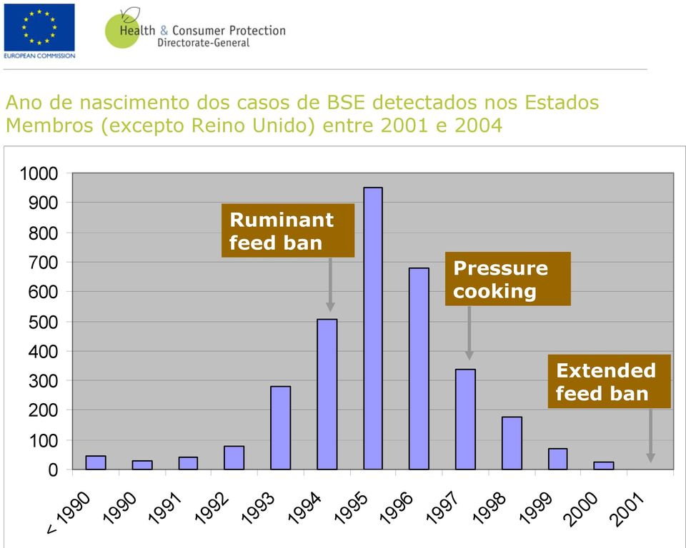 Ruminant feed ban Pressure cooking 500 400 300 200 Extended feed