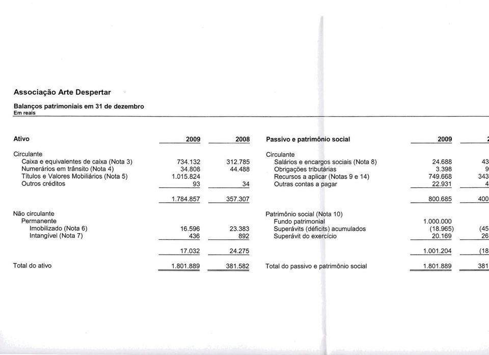 tributárias Recursos a aplicar (Notas 9 e 14) Outras contas a pagar Não circulante Permanente Imobilizado (Nota 6) Intangível (Nota 7) f