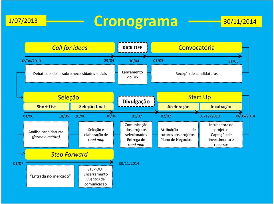 Análise candidaturas (forma e mérito) Step Forward Seleção e elaboração de road map Comunicação dos projetos selecionados Entrega de road map 01/07 30/11/2014 STEP