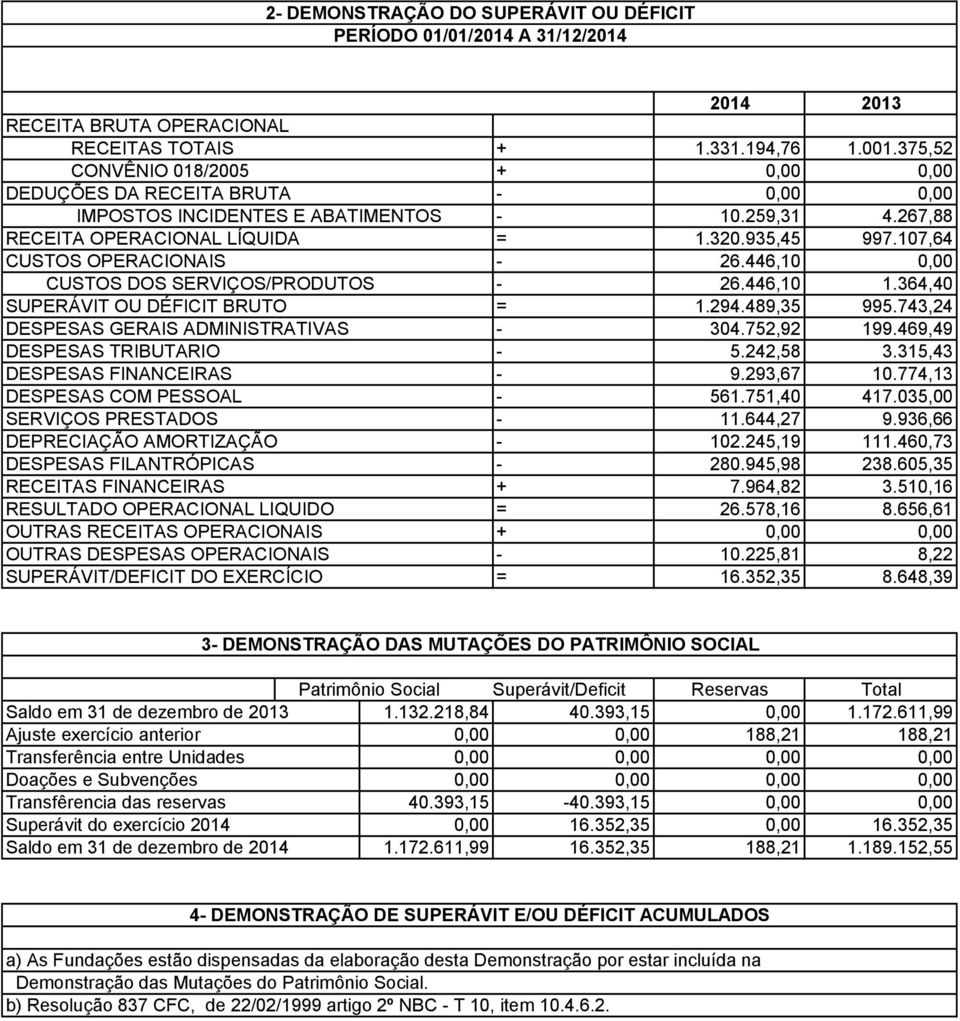 446,10 0,00 CUSTOS DOS SERVIÇOS/PRODUTOS - 26.446,10 1.364,40 SUPERÁVIT OU DÉFICIT BRUTO = 1.294.489,35 995.743,24 DESPESAS GERAIS ADMINISTRATIVAS - 304.752,92 199.469,49 DESPESAS TRIBUTARIO - 5.