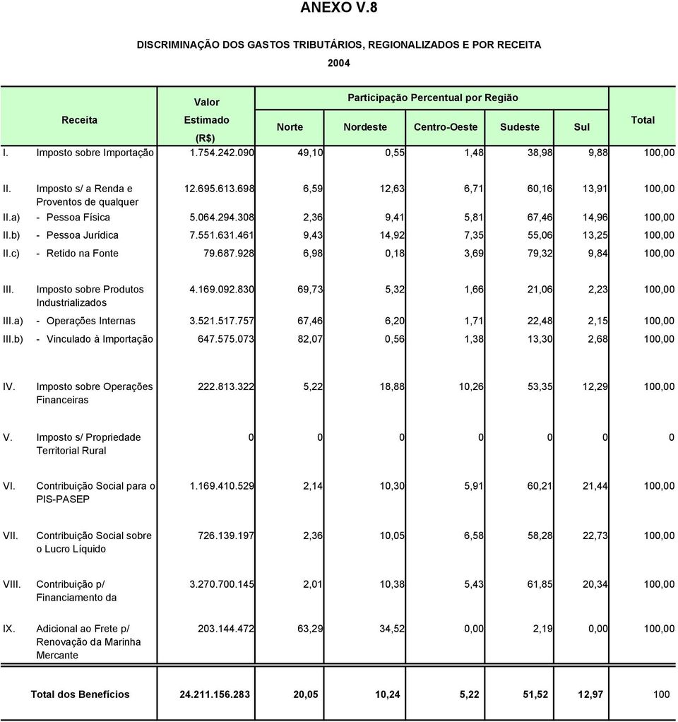 b) - essoa Jurídica 7.55.63.46 9,43 4,9 7,35 55,6 3,5, II.c) - Retido na onte 79.687.98 6,98,8 3,69 79,3 9,84, III. Imposto sobre rodutos 4.69.9.83 69,73 5,3,66,6,3, Industrializados III.