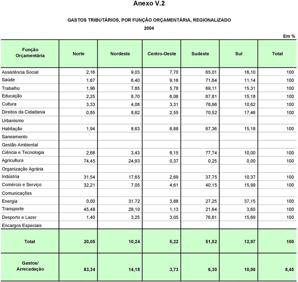 7,64,4 Trabalho,96 7,85 5,78 69, 5,3 Educação,5 8,7 6,6 67,8 5,8 Cultura 3,33 4,8 3,3 78,66,6 Direitos da Cidadania,85 8,6,55 7,5 7,46 Urbanismo Habitação,94 8,63 6,88 67,36 5,8