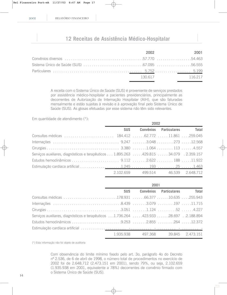 217 A receita com o Sistema Único de Saúde (SUS) é proveniente de serviços prestados por assistência médico-hospitalar a pacientes previdenciários, principalmente as decorrentes de Autorização de