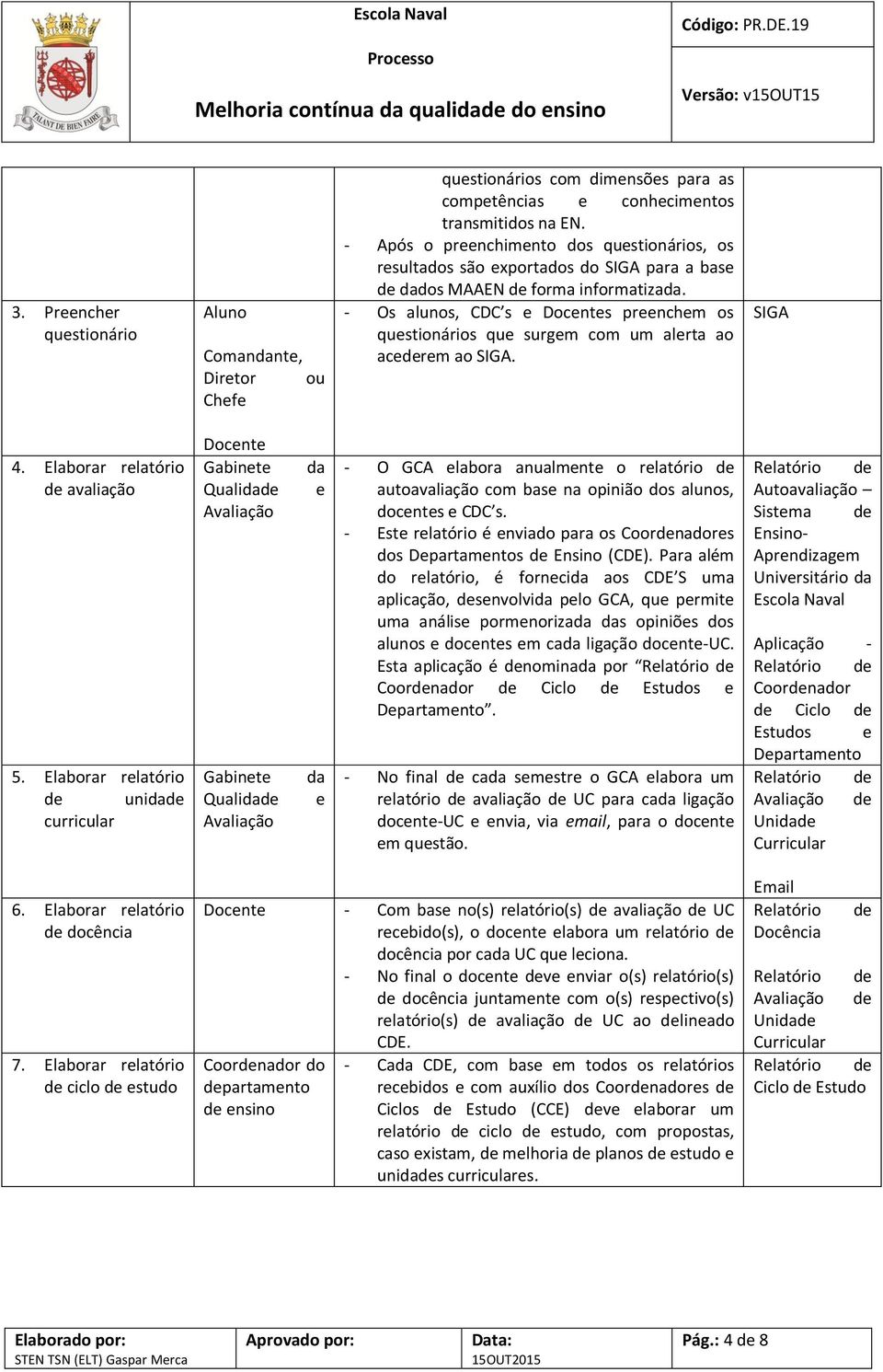 SIGA 4. Elaborar rlatório avaliação 5. Elaborar rlatório uni curricular Docnt Quali Quali - O GCA labora anualmnt o rlatório autoavaliação com bas na opinião dos alunos, docnts CDC s.