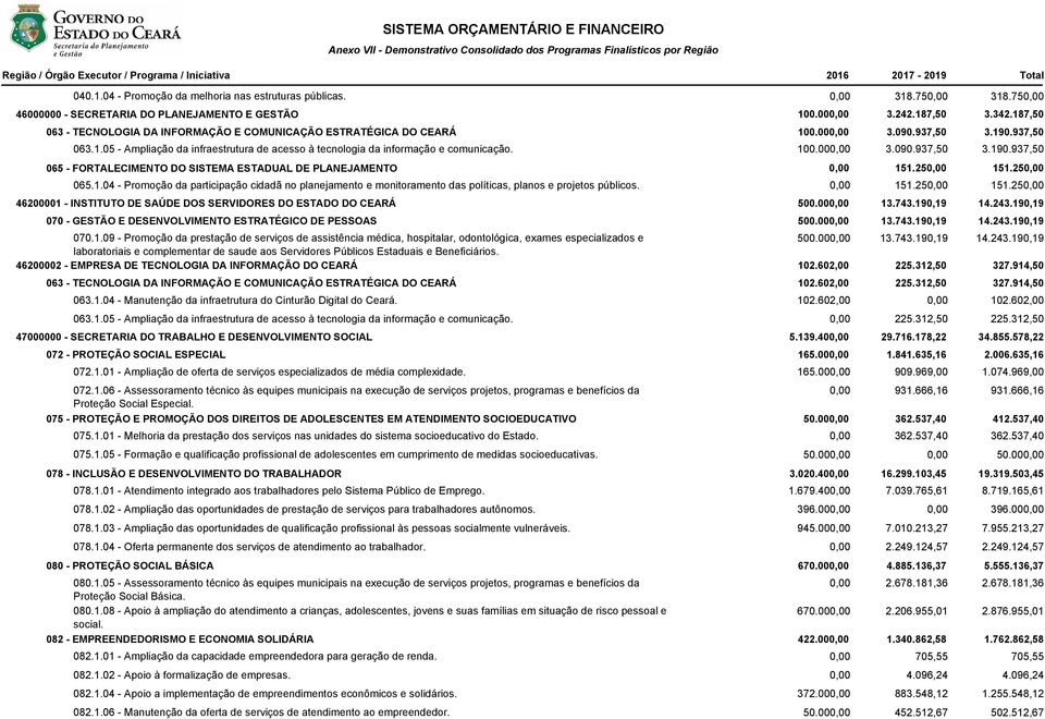 100.000,00 3.090.937,50 3.190.937,50 065 - FORTALECIMENTO DO SISTEMA ESTADUAL DE PLANEJAMENTO 0,00 151.250,00 151.250,00 065.1.04 - Promoção da participação cidadã no planejamento e monitoramento das políticas, planos e projetos públicos.