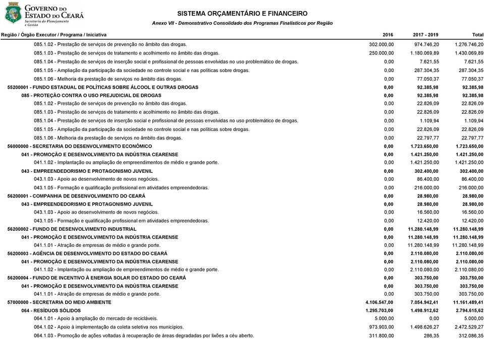 0,00 287.304,35 287.304,35 085.1.06 - Melhoria da prestação de serviços no âmbito das drogas. 0,00 77.050,37 77.050,37 55200001 - FUNDO ESTADUAL DE POLÍTICAS SOBRE ÁLCOOL E OUTRAS DROGAS 0,00 92.