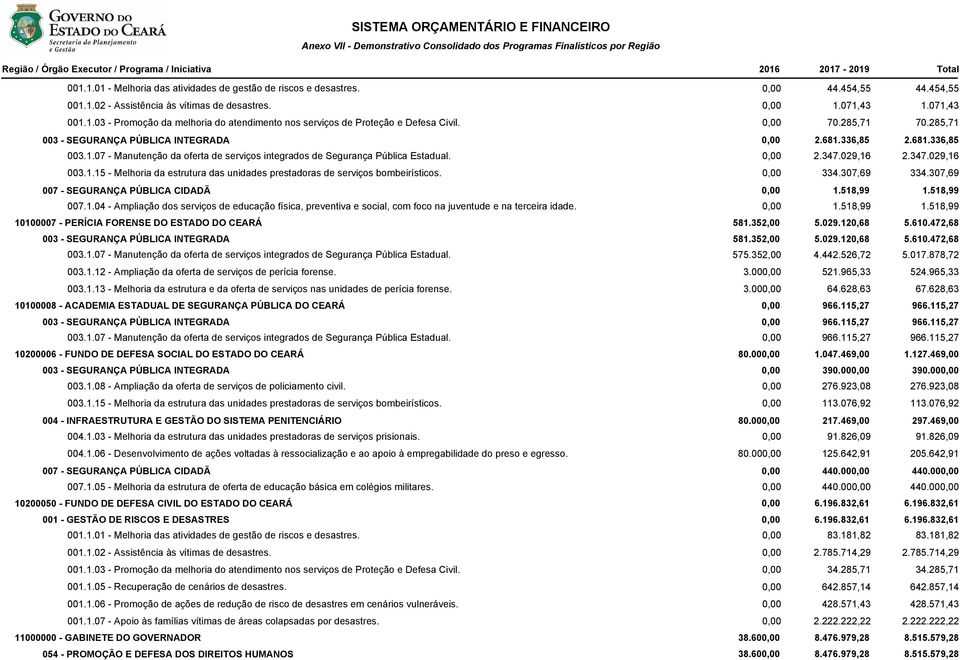 1.15 - Melhoria da estrutura das unidades prestadoras de serviços bombeirísticos. 0,00 334.307,69 334.307,69 007 - SEGURANÇA PÚBLICA CIDADÃ 0,00 1.518,99 1.518,99 007.1.04 - Ampliação dos serviços de educação física, preventiva e social, com foco na juventude e na terceira idade.