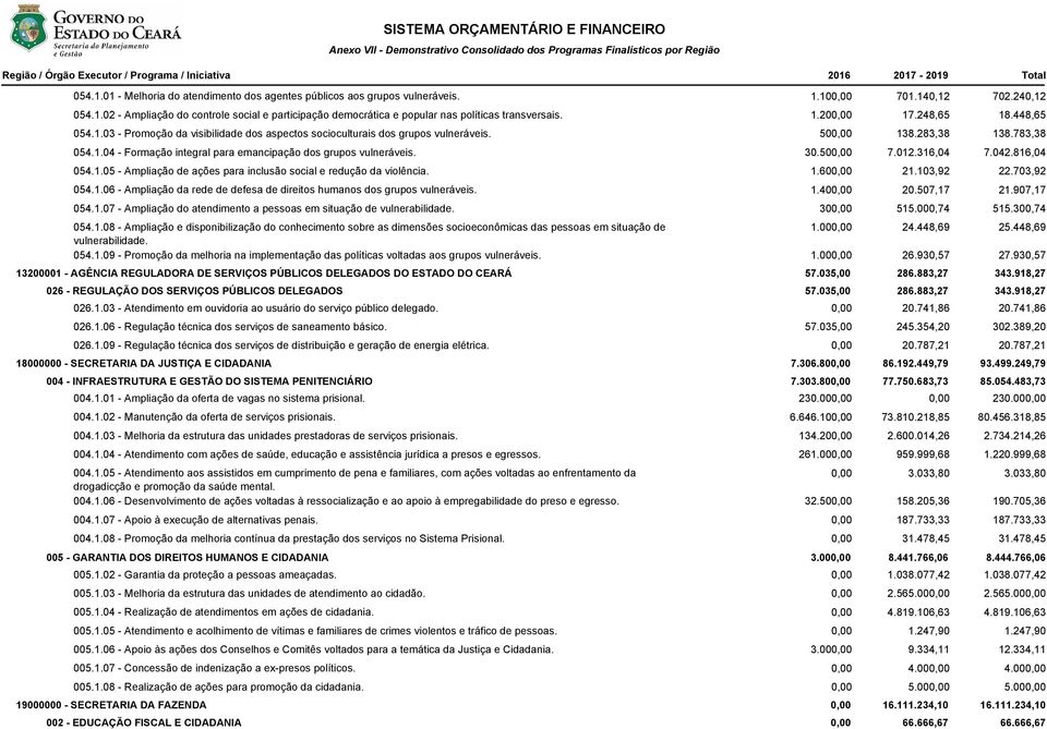 30.500,00 7.012.316,04 7.042.816,04 054.1.05 - Ampliação de ações para inclusão social e redução da violência. 1.600,00 21.103,92 22.703,92 054.1.06 - Ampliação da rede de defesa de direitos humanos dos grupos vulneráveis.