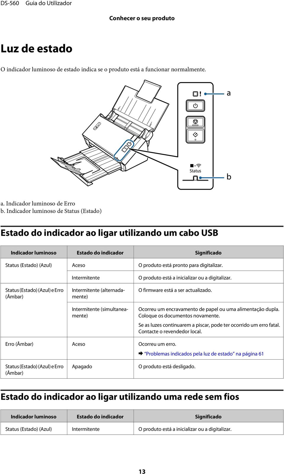 digitalizar. Status (Estado) (Azul) e Erro (Âmbar) Intermitente Intermitente (alternadamente) Intermitente (simultaneamente) O produto está a inicializar ou a digitalizar.