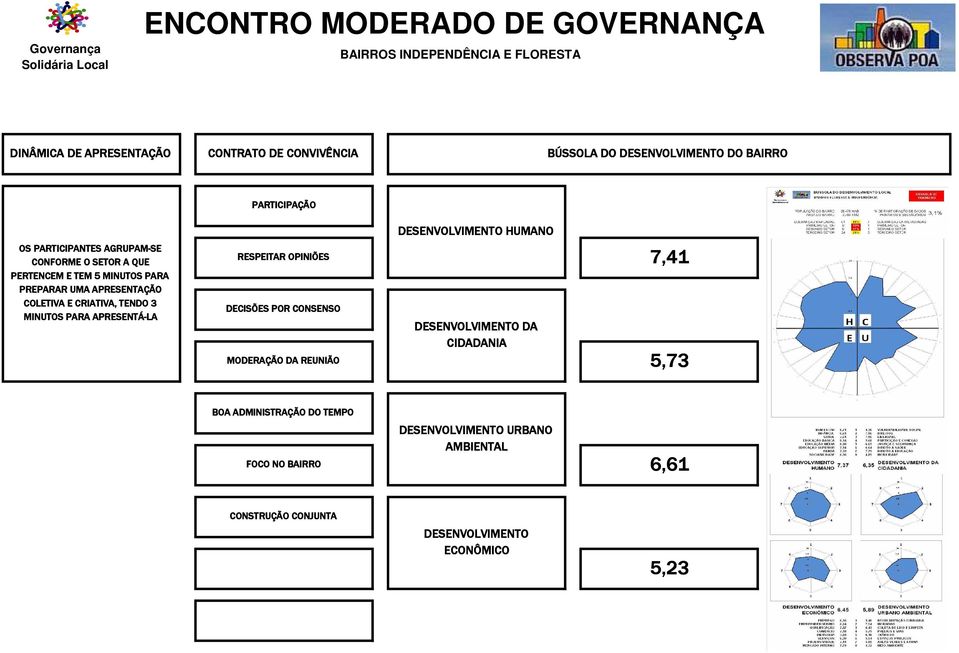 APRESENTÁ-LA RESPEITAR OPINIÕES DECISÕES POR CONSENSO MODERAÇÃO DA REUNIÃO DESENVOLVIMENTO HUMANO DESENVOLVIMENTO DA CIDADANIA