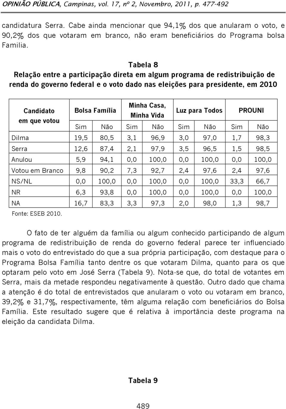 Tabela 8 Relação entre a participação direta em algum programa de redistribuição de renda do governo federal e o voto dado nas eleições para presidente, em 2010 Minha Casa, Candidato Bolsa Família