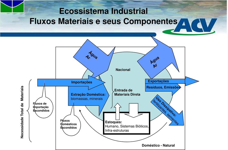 Extração Doméstica: biomassas, minerais Entrada de Materiais Direta Estoques: Humano,