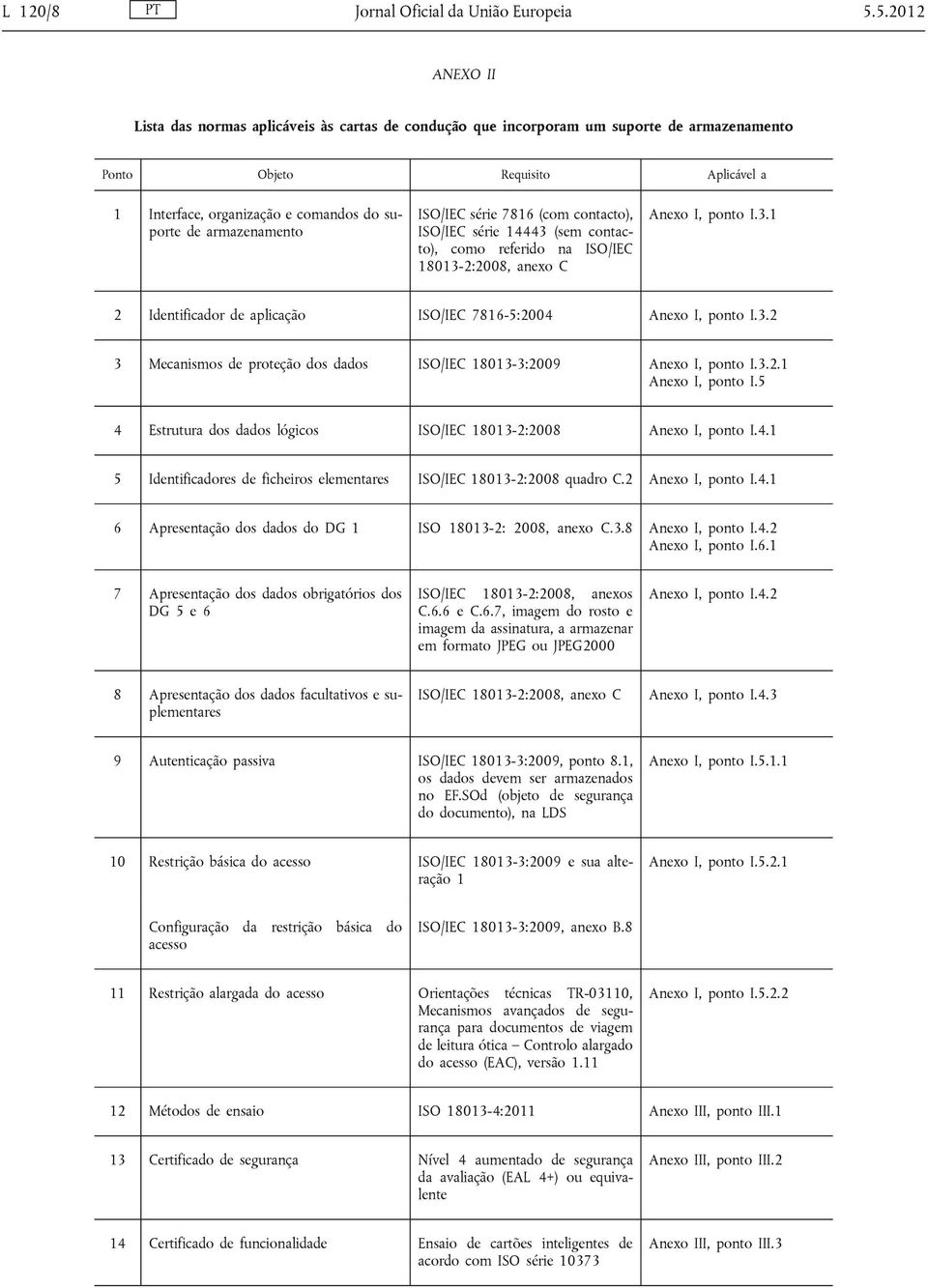 armazenamento IS/IEC série 7816 (com contacto), IS/IEC série 14443 (sem contacto), como referido na IS/IEC 18013-2:2008, anexo C Anexo I, ponto I.3.1 2 Identificador de aplicação IS/IEC 7816-5:2004 Anexo I, ponto I.