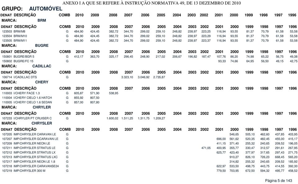 412,17 363,70 325,17 296,45 248,90 217,02 206,67 196,82 187,47 107,76 86,20 74,98 65,22 56,75 49,38 150802 BUGRE/FC 15 G 93,33 74,66 64,95 56,50 49,15 42,75 CADILLAC 106714 I/CADILLAC DTS G 3.