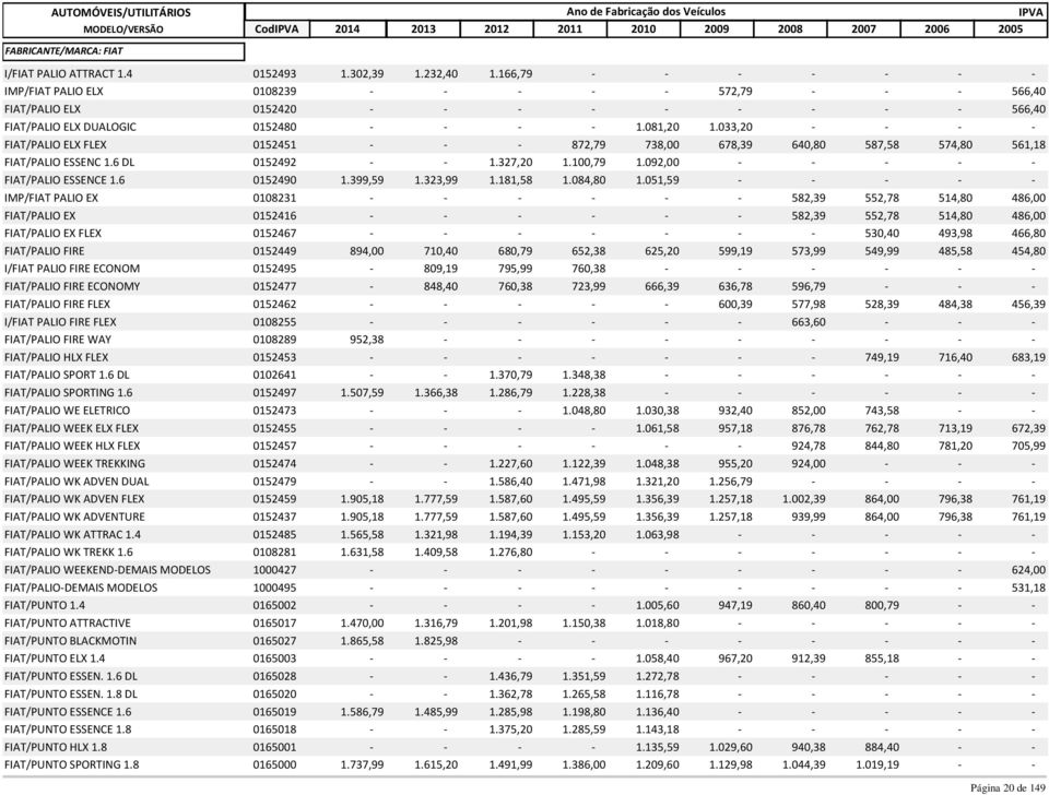 033,20 - - - - FIAT/PALIO ELX FLEX 0152451 - - - 872,79 738,00 678,39 640,80 587,58 574,80 561,18 FIAT/PALIO ESSENC 1.6 DL 0152492 - - 1.327,20 1.100,79 1.092,00 - - - - - FIAT/PALIO ESSENCE 1.