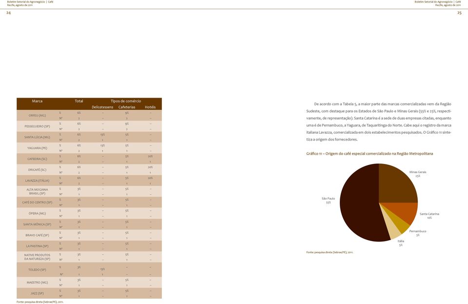 (SP) Nº 1 -- 1 -- CAFÉ DO CENTRO (SP) % 3% -- 5% -- Nº 1 -- 1 -- ÓPERA (MG) % 3% -- 5% -- Nº 1 -- 1 -- SANTA MÔNICA (SP) BRAVO CAFÉ (SP) LA PASTINA (SP) NATIVE PRODUTOS DA NATUREZA (SP) % 3% -- 5% --