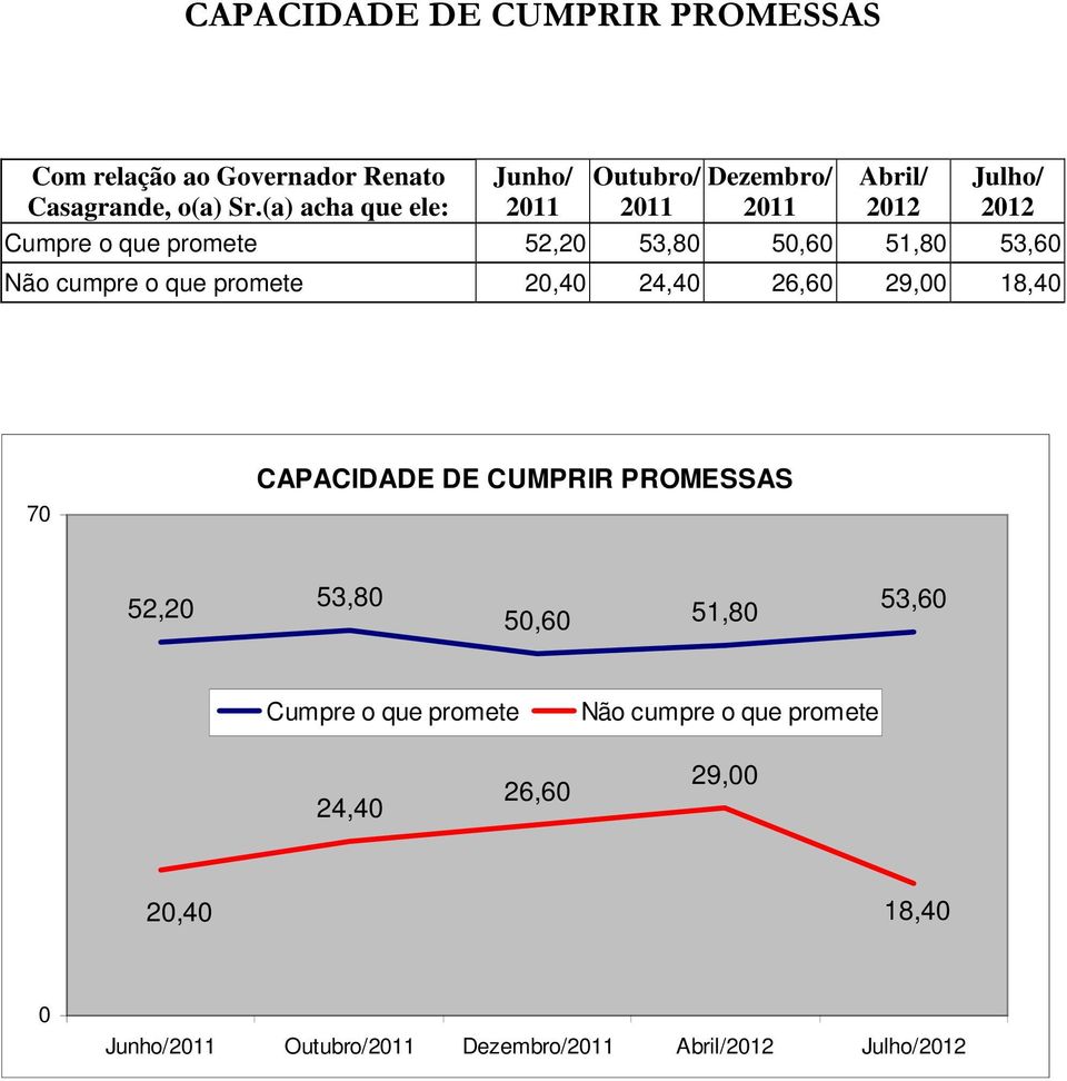 (a) acha que ele: 2011 2011 2011 2012 2012 Cumpre o que promete 52,20 53,80 50,60 51,80 53,60 Não cumpre o que promete