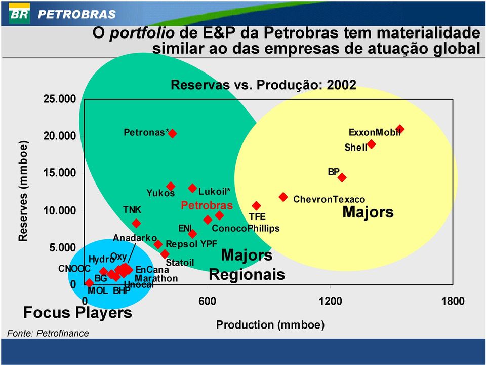 000 Fonte: Petrofinance Petronas* Lukoil* Petrobras Yukos TNK TFE ENI ConocoPhillips Anadarko Repsol YPF