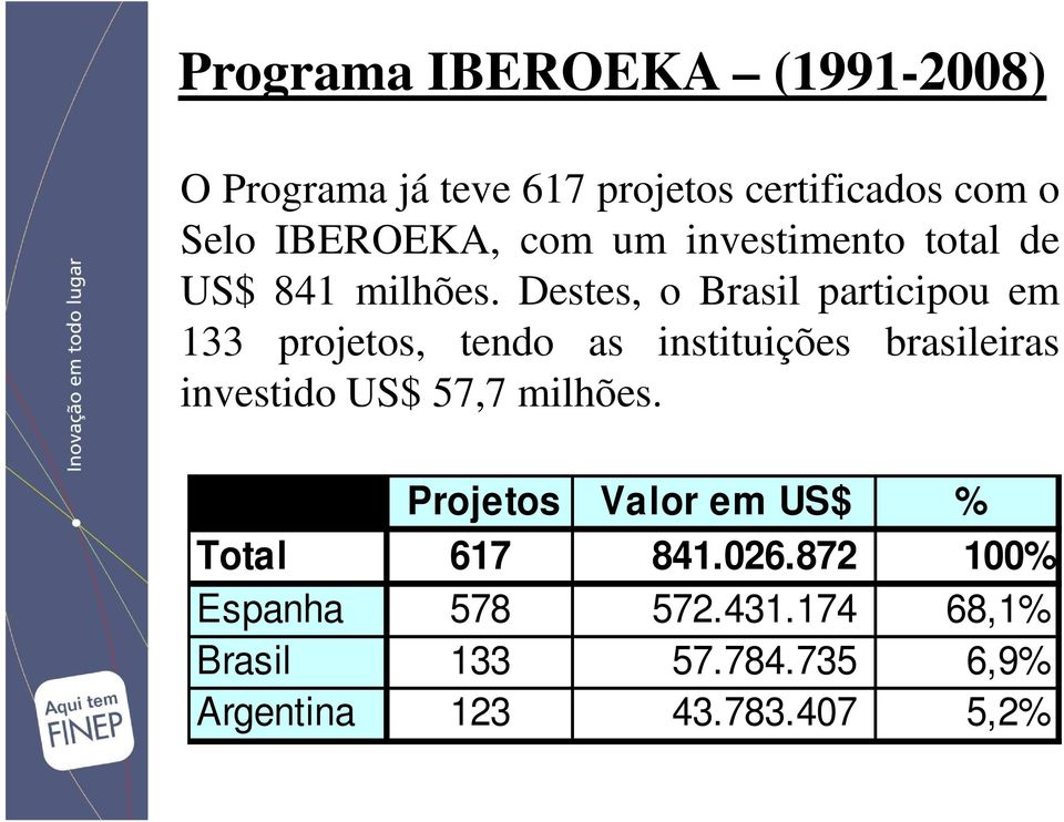 Destes, o Brasil participou em 133 projetos, tendo as instituições brasileiras investido US$