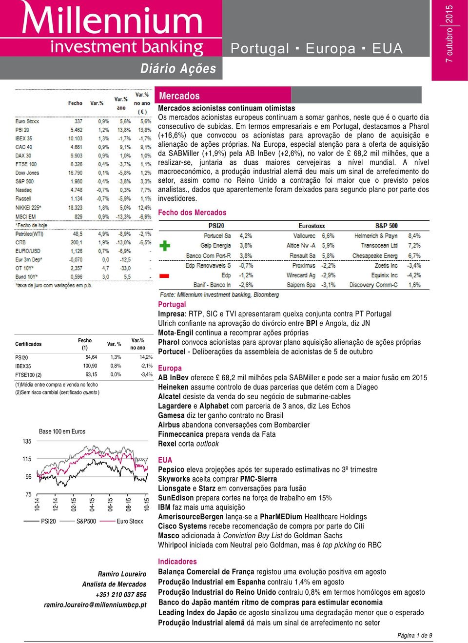 Na Europa, especial atenção para a oferta de aquisição da SABMiller (+1,9%) pela AB InBev (+2,6%), no valor de 68,2 mil milhões, que a realizar-se, juntaria as duas maiores cervejeiras a nível