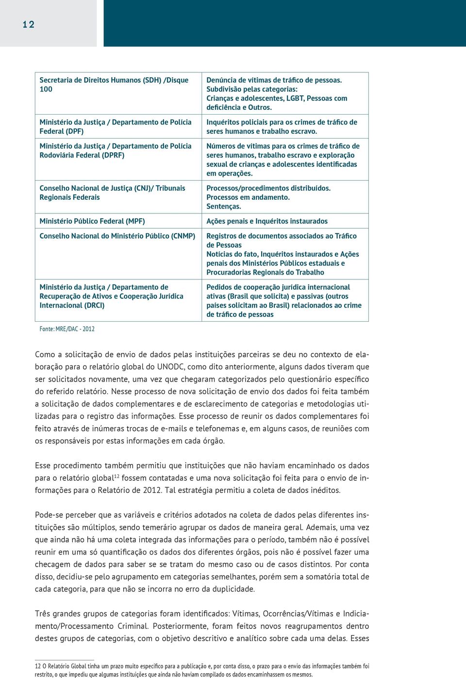 Cooperação Jurídica Internacional (DRCI) Denúncia de vítimas de tráfico de pessoas. Subdivisão pelas categorias: Crianças e adolescentes, LGBT, Pessoas com deficiência e Outros.