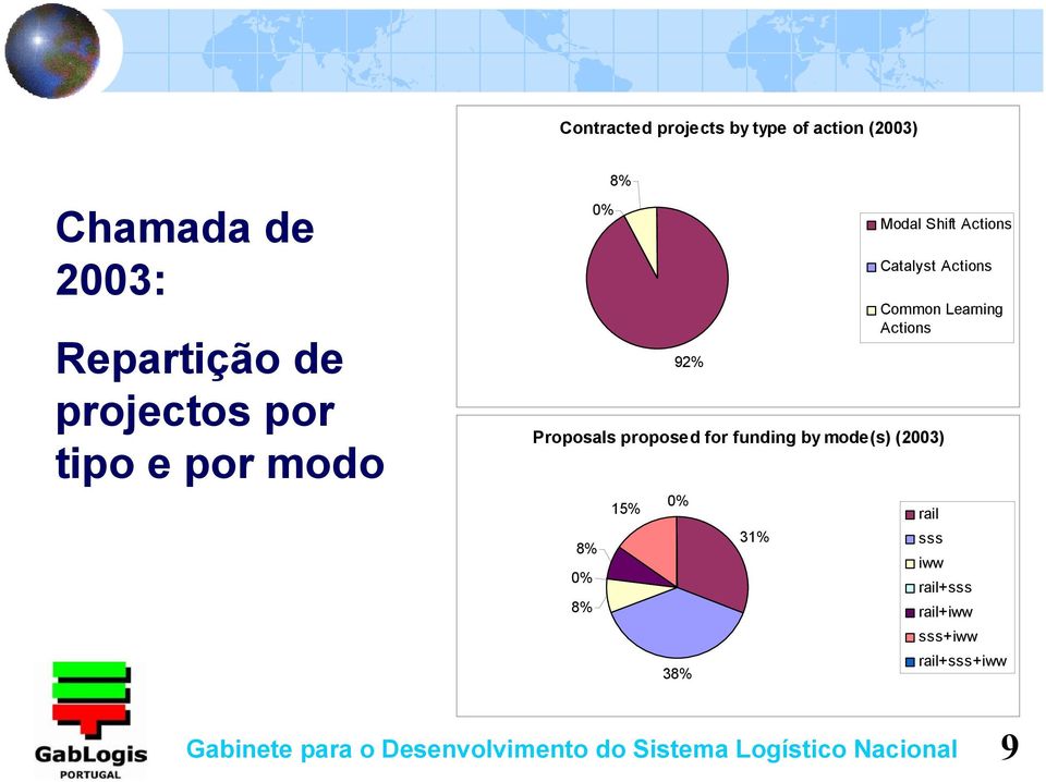 Actions Catalyst Actions Common Learning Actions 15% 0% rail 8% 0% 8% 38% 31% sss iww