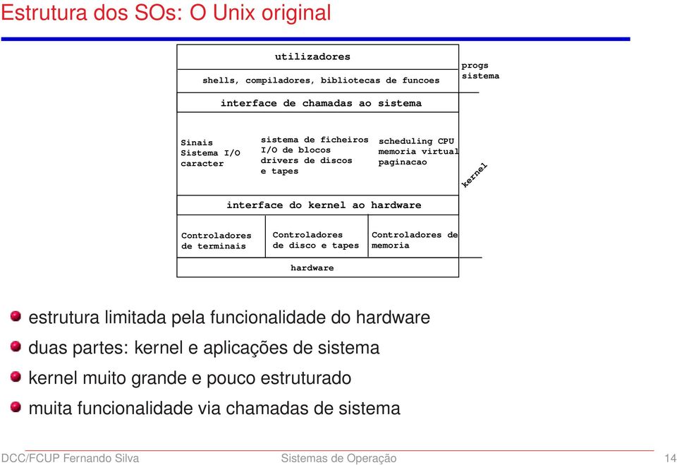 Controladores de terminais Controladores de disco e tapes hardware Controladores de memoria estrutura limitada pela funcionalidade do hardware duas partes: