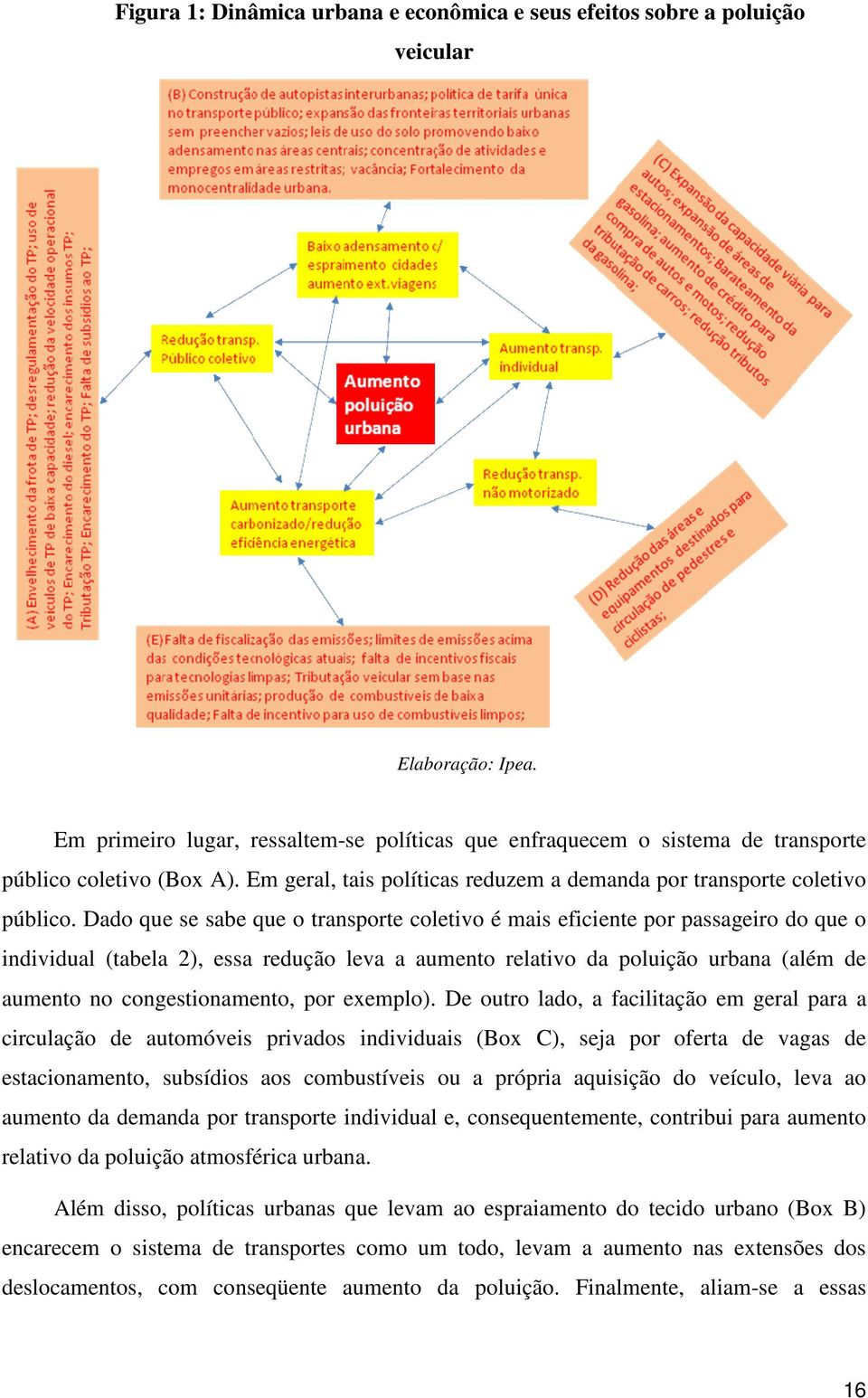 Dado que se sabe que o transporte coletivo é mais eficiente por passageiro do que o individual (tabela 2), essa redução leva a aumento relativo da poluição urbana (além de aumento no