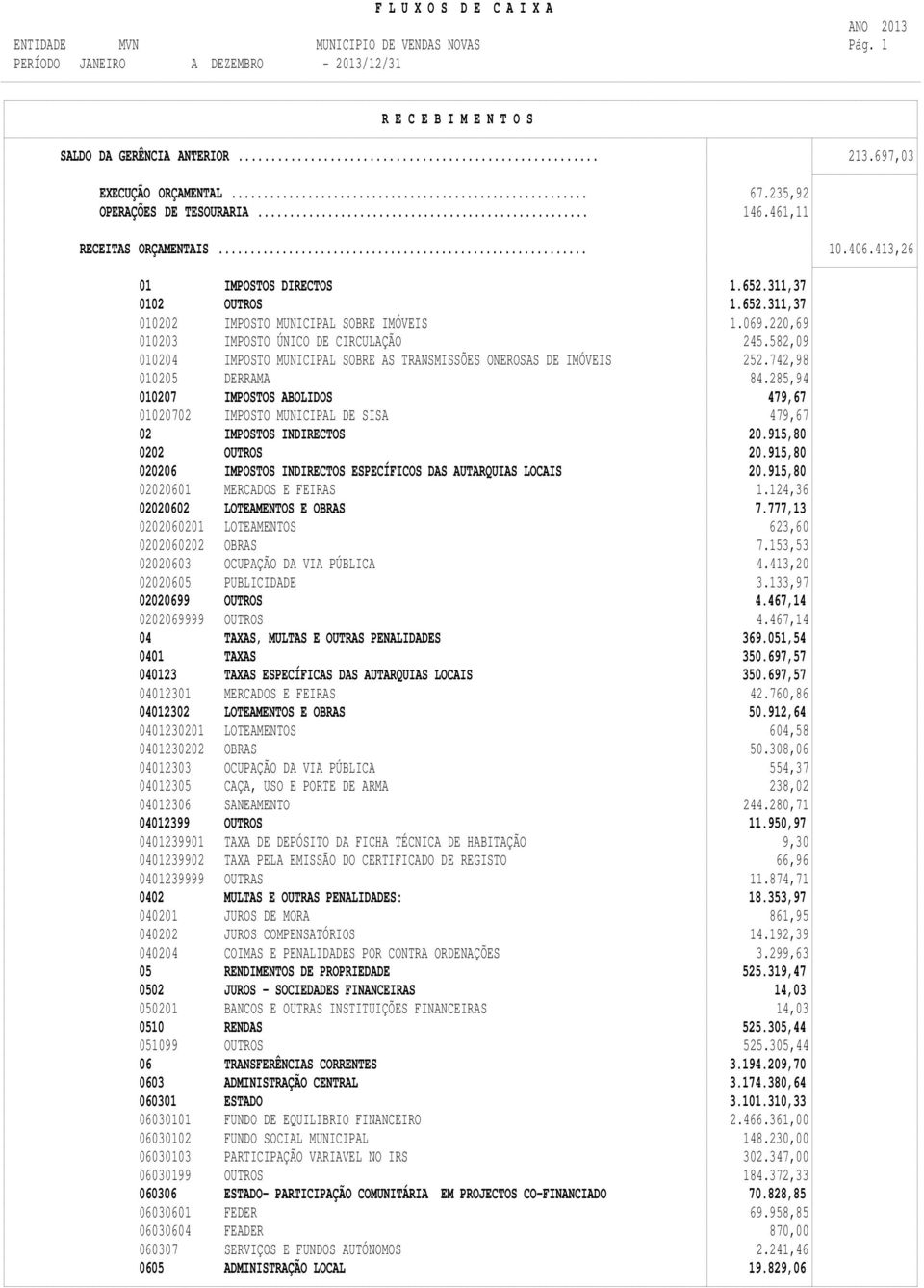 220,69 010203 IMPOSTO ÚNICO DE CIRCULAÇÃO 245.582,09 010204 IMPOSTO MUNICIPAL SOBRE AS TRANSMISSÕES ONEROSAS DE IMÓVEIS 252.742,98 010205 DERRAMA 84.