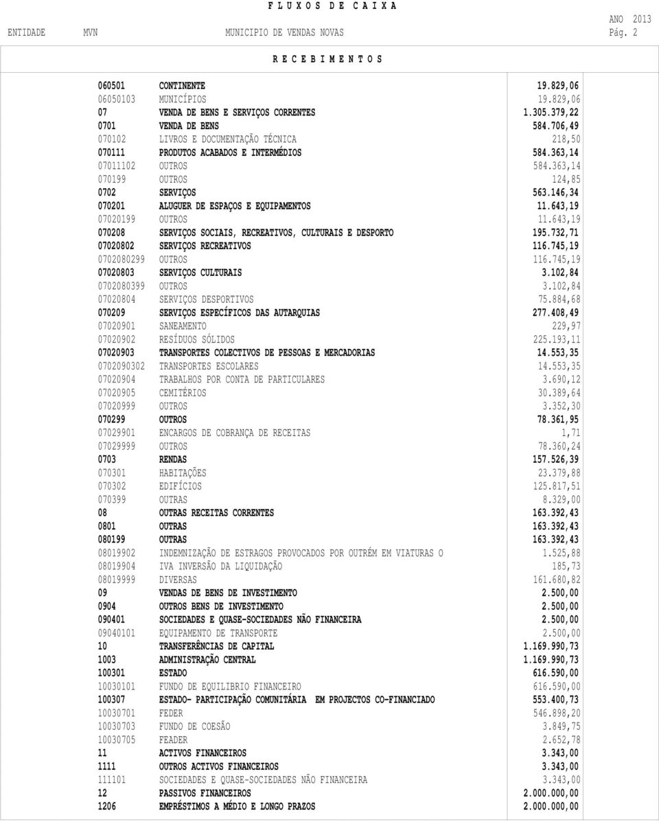 146,34 070201 ALUGUER DE ESPAÇOS E EQUIPAMENTOS 11.643,19 07020199 OUTROS 11.643,19 070208 SERVIÇOS SOCIAIS, RECREATIVOS, CULTURAIS E DESPORTO 195.732,71 07020802 SERVIÇOS RECREATIVOS 116.