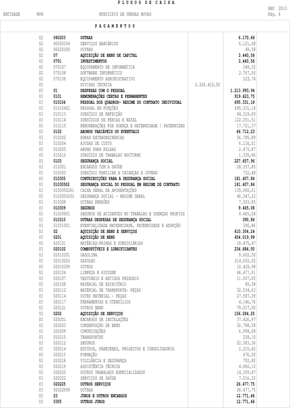 410,50 03 01 DESPESAS COM O PESSOAL 1.213.993,94 03 0101 REMUNERAÇÕES CERTAS E PERMANENTES 919.623,75 03 010104 PESSOAL DOS QUADROS- REGIME DO CONTRATO INDIVIDUAL 695.