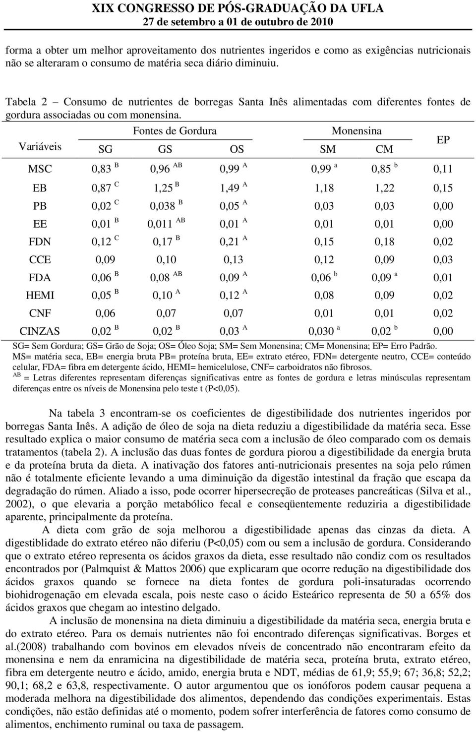 Fontes de Gordura Monensina EP Variáveis SG GS OS SM CM MSC 0,83 B 0,96 AB 0,99 A 0,99 a 0,85 b 0,11 EB 0,87 C 1,25 B 1,49 A 1,18 1,22 0,15 PB 0,02 C 0,038 B 0,05 A 0,03 0,03 0,00 EE 0,01 B 0,011 AB