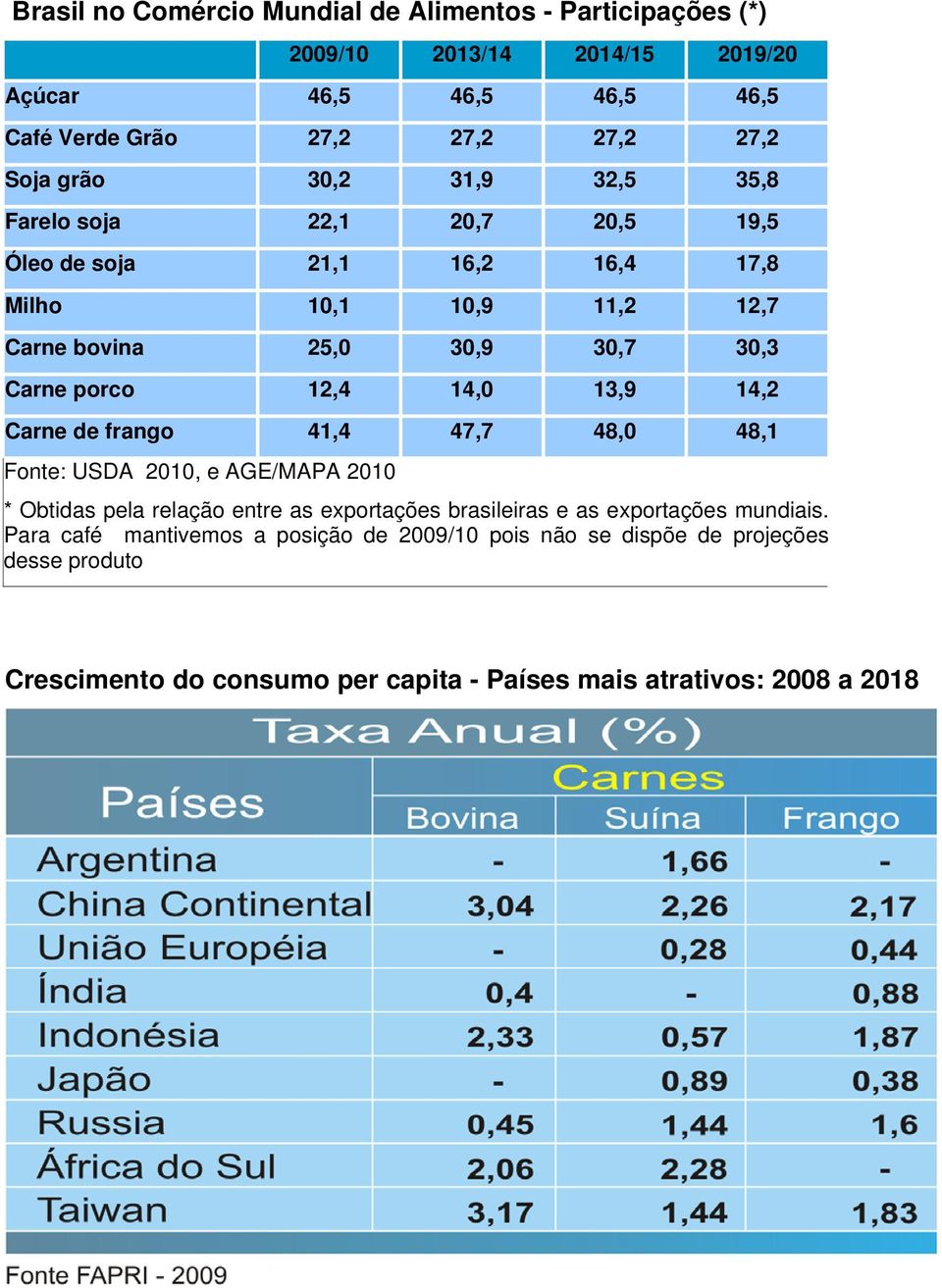 12,4 14,0 13,9 14,2 Carne de frango 41,4 47,7 48,0 48,1 Fonte: USDA 2010, e AGE/MAPA 2010 * Obtidas pela relação entre as exportações brasileiras e as exportações