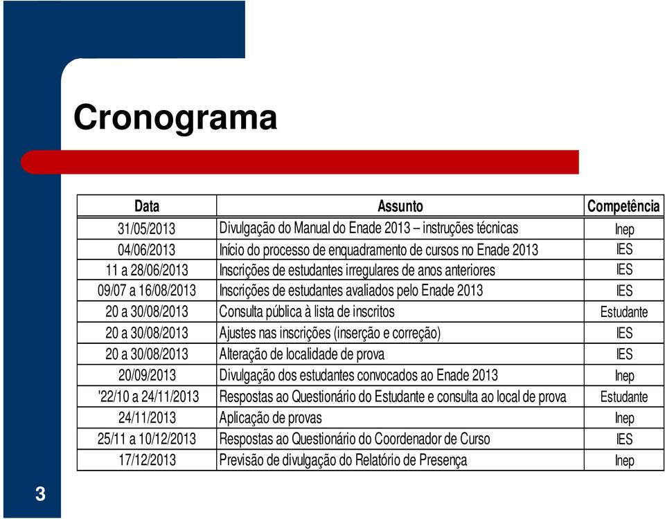 20 a 30/08/2013 Ajustes nas inscrições (inserção e correção) IES 20 a 30/08/2013 Alteração de localidade de prova IES 20/09/2013 Divulgação dos estudantes convocados ao Enade 2013 Inep '22/10 a