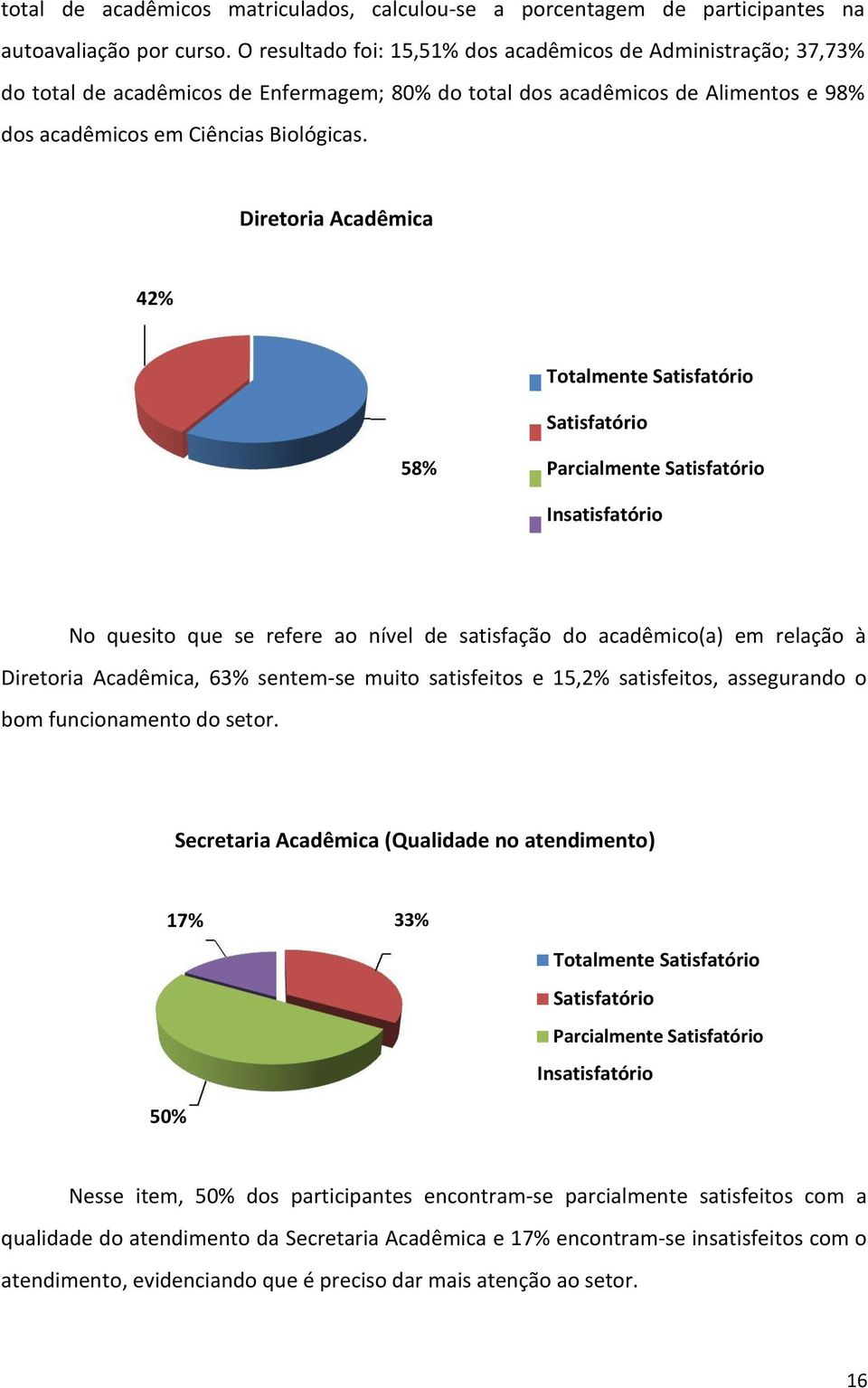 Diretoria Acadêmica 42% Totalmente 58% Parcialmente No quesito que se refere ao nível de satisfação do acadêmico(a) em relação à Diretoria Acadêmica, 63% sentem-se muito satisfeitos e 15,2%