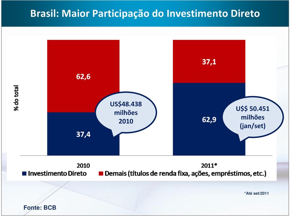 438 milhões 2010 U$$ 50.