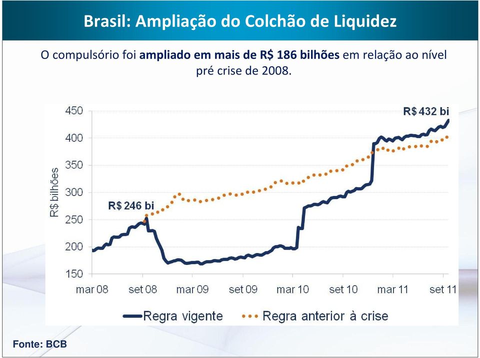 bilhões em relação ao nível pré crise de