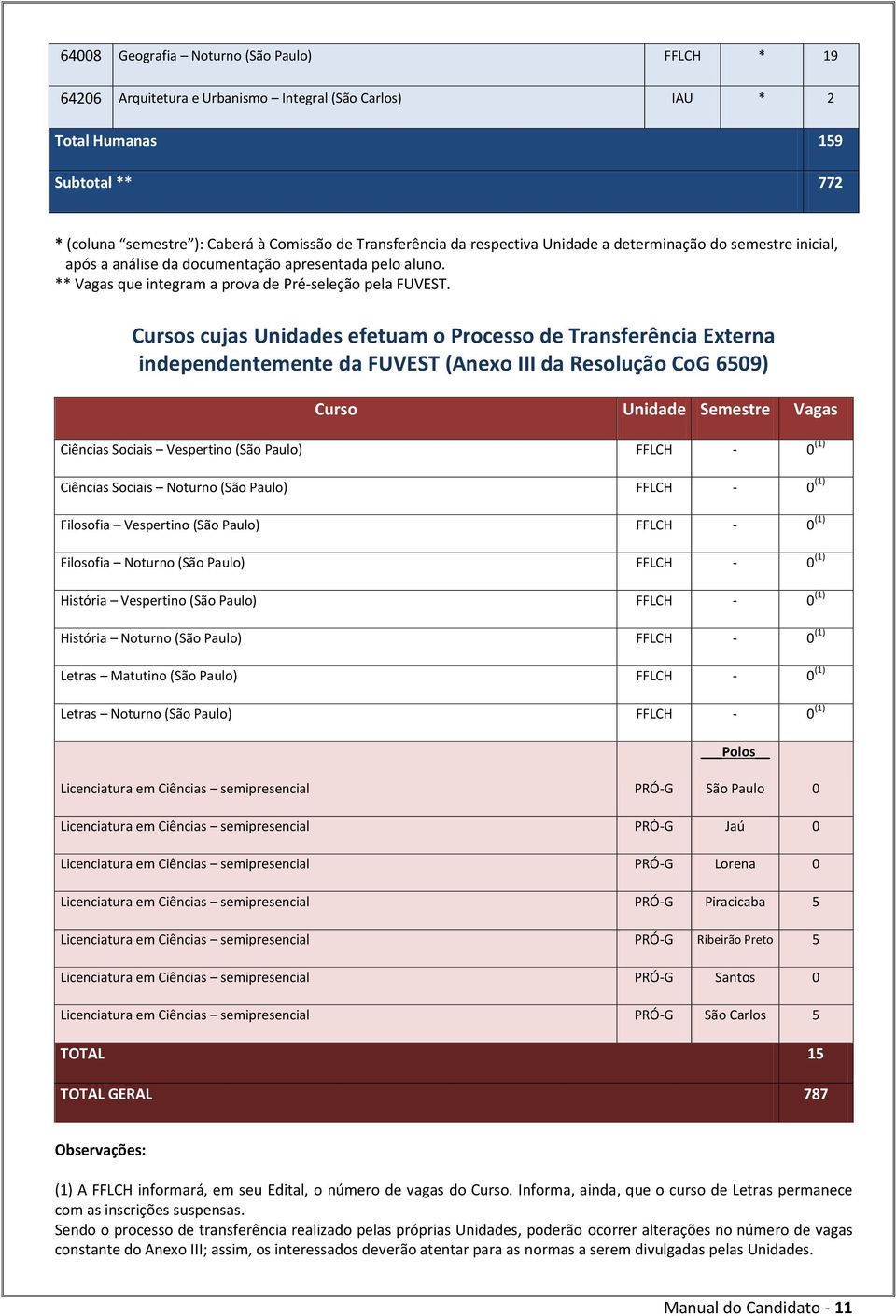 Cursos cujas Unidades efetuam o Processo de Transferência Externa independentemente da FUVEST (Anexo III da Resolução CoG 6509) Curso Unidade Semestre Vagas Ciências Sociais Vespertino (São Paulo)