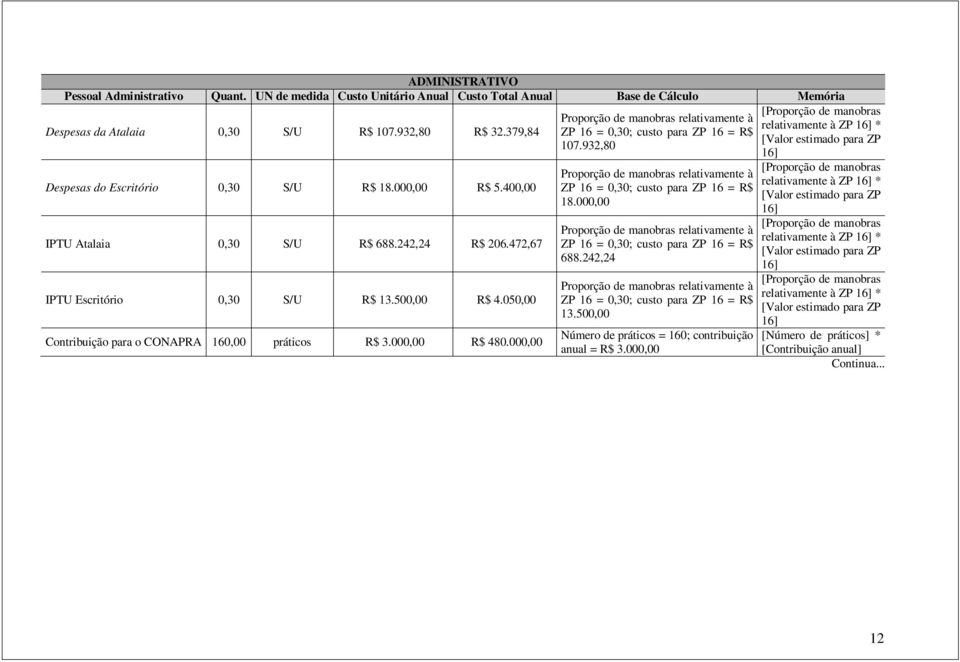 050,00 Contribuição para o CONAPRA 160,00 práticos R$ 3.000,00 R$ 480.000,00 Proporção de manobras relativamente à ZP 16 = 0,30; custo para ZP 16 = R$ 107.