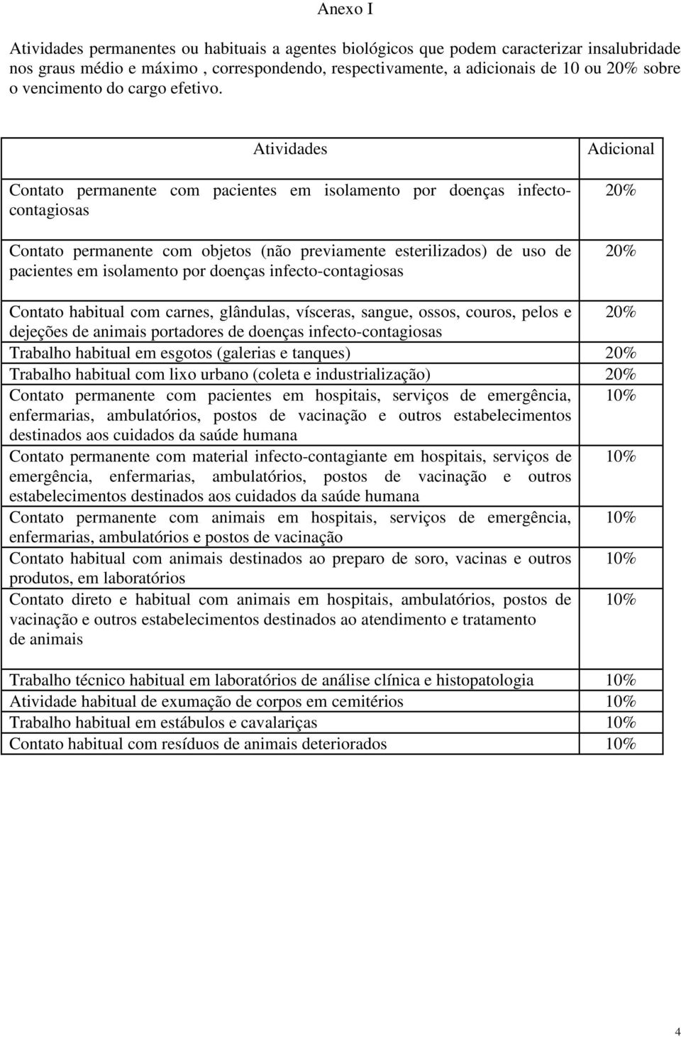 Atividades Contato permanente com pacientes em isolamento por doenças infectocontagiosas Contato permanente com objetos (não previamente esterilizados) de uso de pacientes em isolamento por doenças