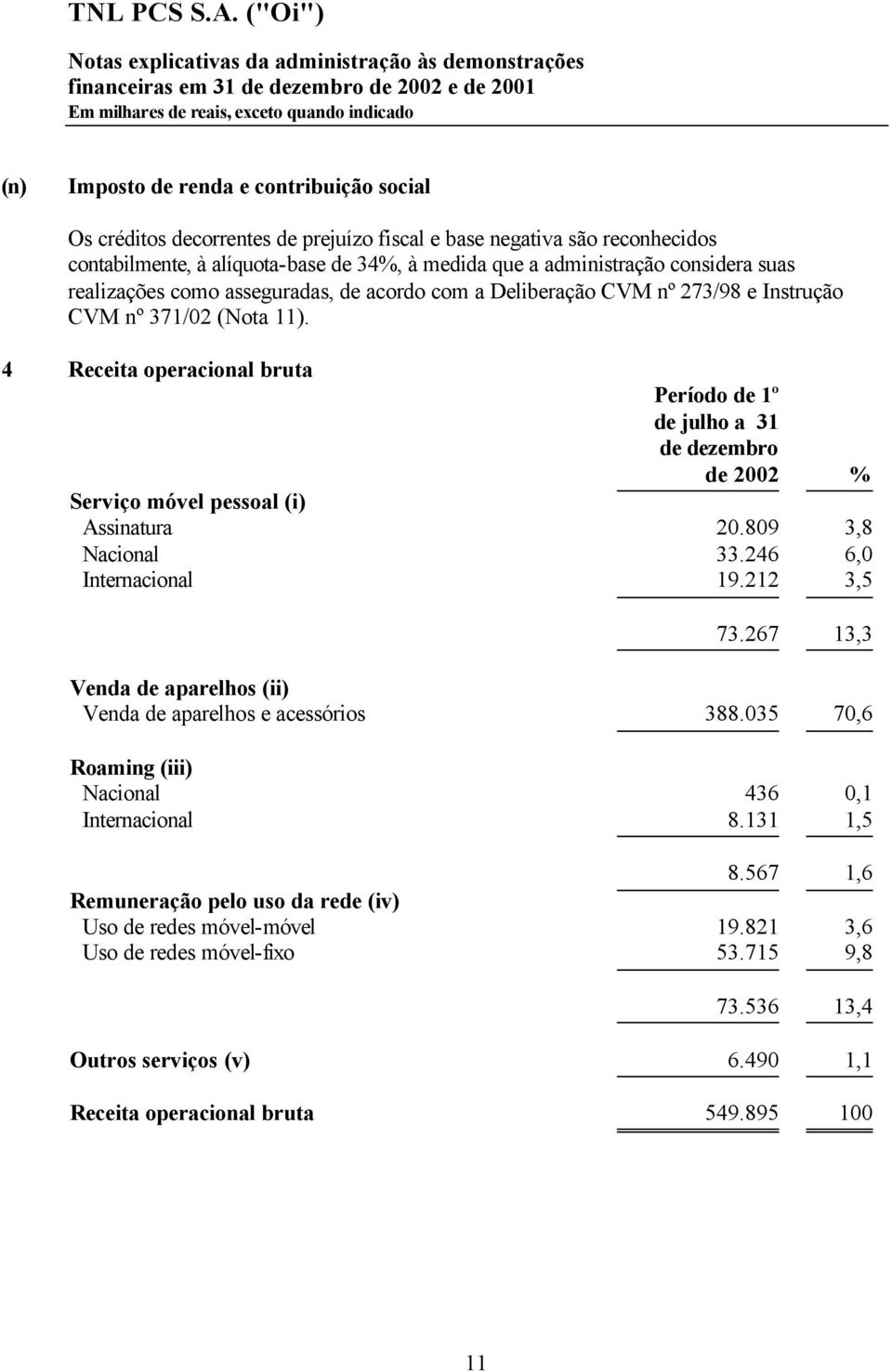 4 Receita operacional bruta Período de 1º de julho a 31 de dezembro de 2002 % Serviço móvel pessoal (i) Assinatura 20.809 3,8 Nacional 33.246 6,0 Internacional 19.212 3,5 73.