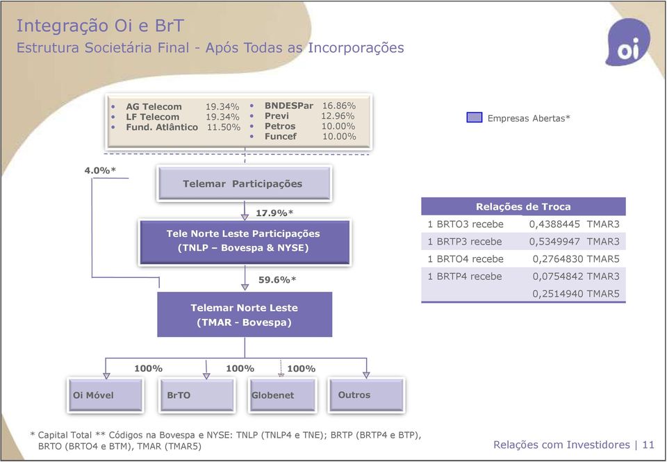 6%* Telemar Norte Leste (TMAR - Bovespa) Relações de Troca 1 BRTO3 recebe 0,4388445 TMAR3 1 BRTP3 recebe 0,5349947 TMAR3 1 BRTO4 recebe 0,2764830 TMAR5 1 BRTP4 recebe