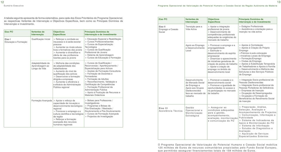 Eixo PO Vertentes de Objectivos Principais Domínios de Intervenção Específicos Intervenção e de Investimento Eixo I Educação e Formação Qualificação Inicial Adaptabilidade de Aprendizagem ao Longo da