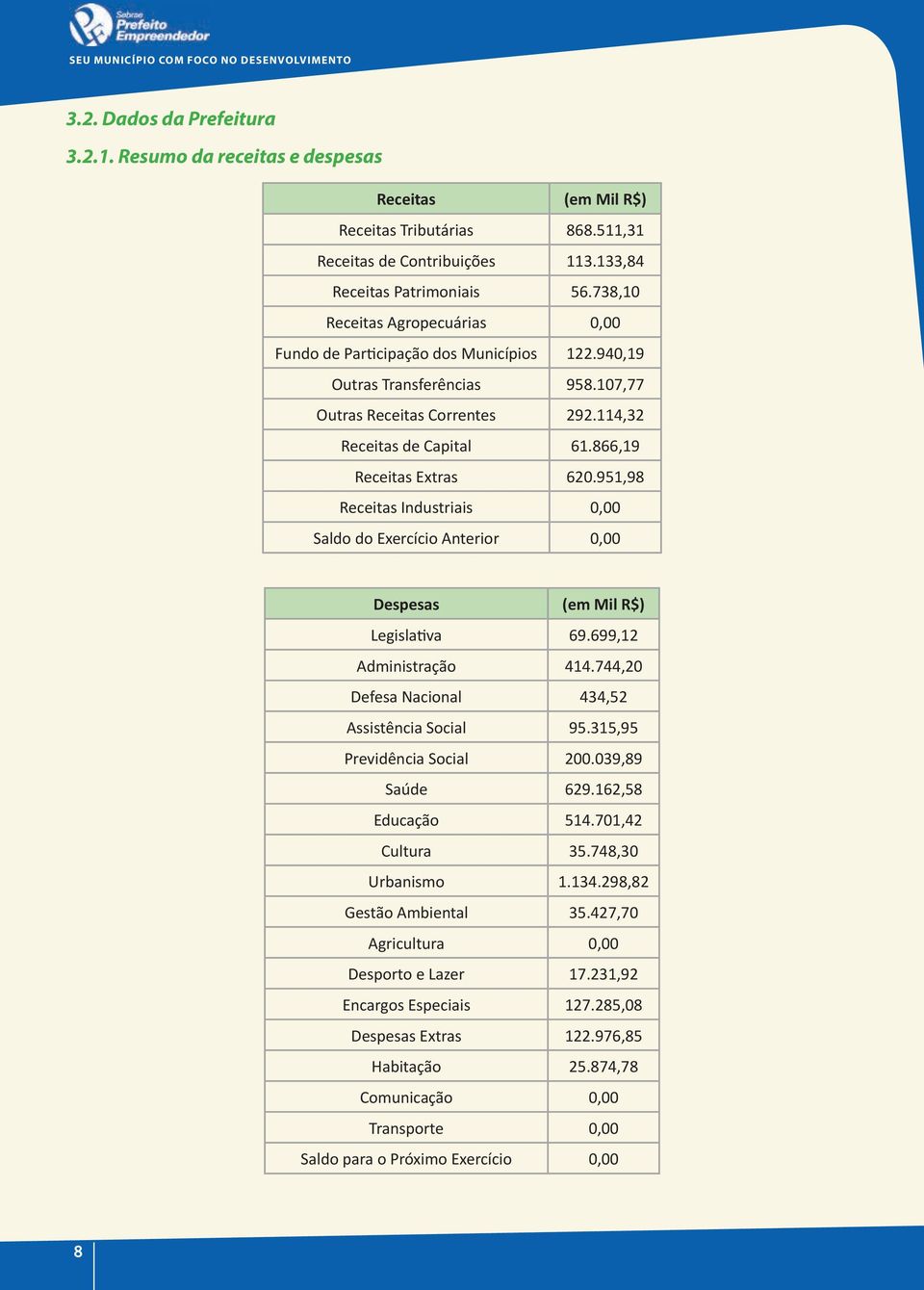 866,19 Receitas Extras 620.951,98 Receitas Industriais 0,00 Saldo do Exercício Anterior 0,00 Despesas (em Mil R$) Legislativa 69.699,12 Administração 414.