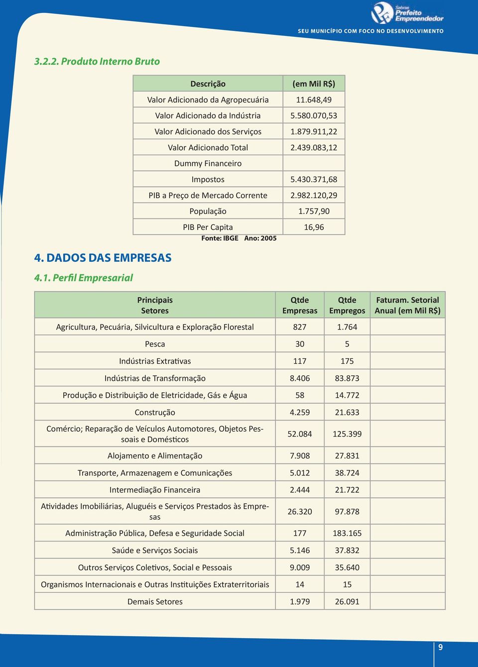 757,90 PIB Per Capita 16,96 Fonte: IBGE Ano: 2005 Principais Setores Qtde Empresas Qtde Empregos Agricultura, Pecuária, Silvicultura e Exploração Florestal 827 1.764 Faturam.