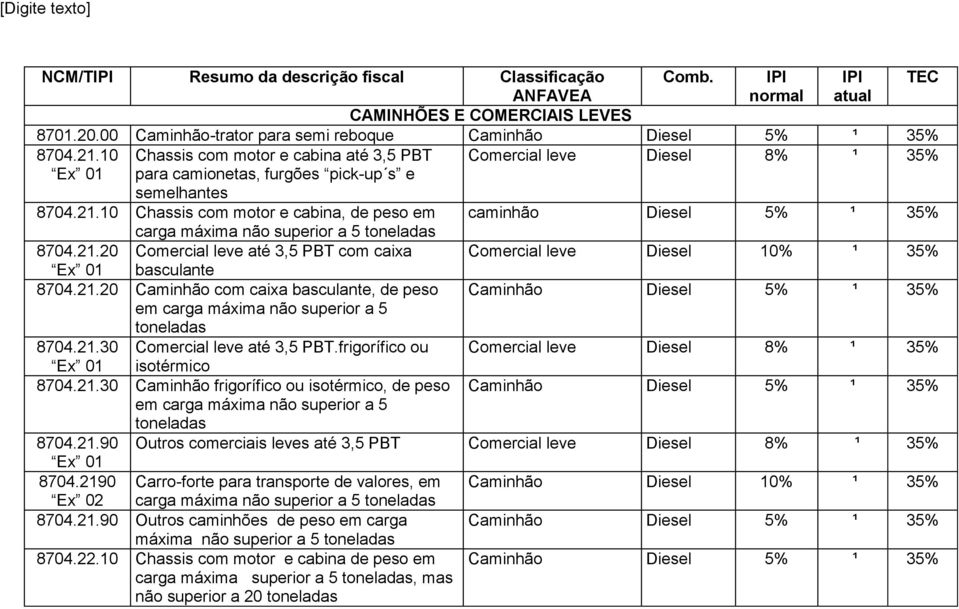 10 Chassis com motor e cabina, de peso em caminhão Diesel 5% ¹ 35% carga máxima não superior a 5 toneladas 8704.21.