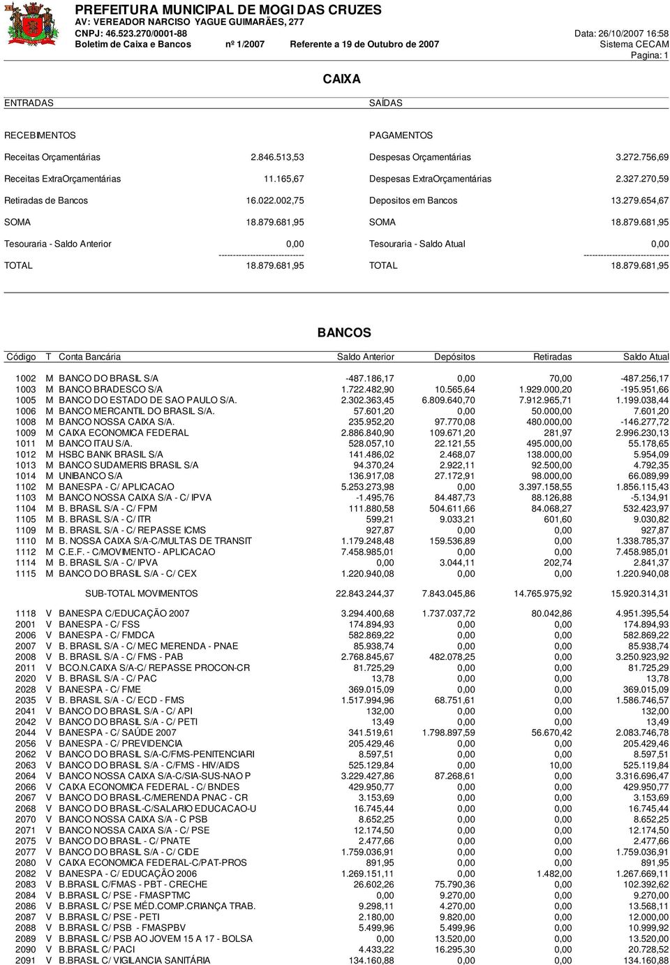 681,95 SOMA 18.879.681,95 Tesouraria - Saldo Anterior 0,00 Tesouraria - Saldo Atual 0,00 TOTAL 18.879.681,95 TOTAL 18.879.681,95 BANCOS Código T Conta Bancária Saldo Anterior Depósitos Retiradas Saldo Atual 1002 M BANCO DO BRASIL S/A -487.