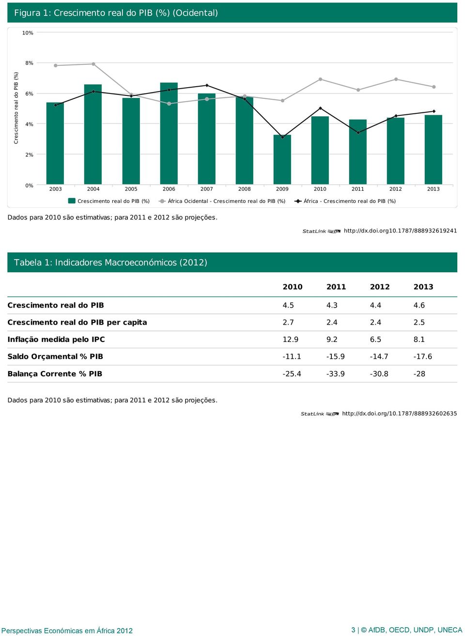 1787/888932619241 Tabela 1: Indicadores Macroeconómicos (2012) 2010 2011 2012 2013 Crescimento real do PIB 4.5 4.3 4.4 4.6 Crescimento real do PIB per capita 2.7 2.4 2.