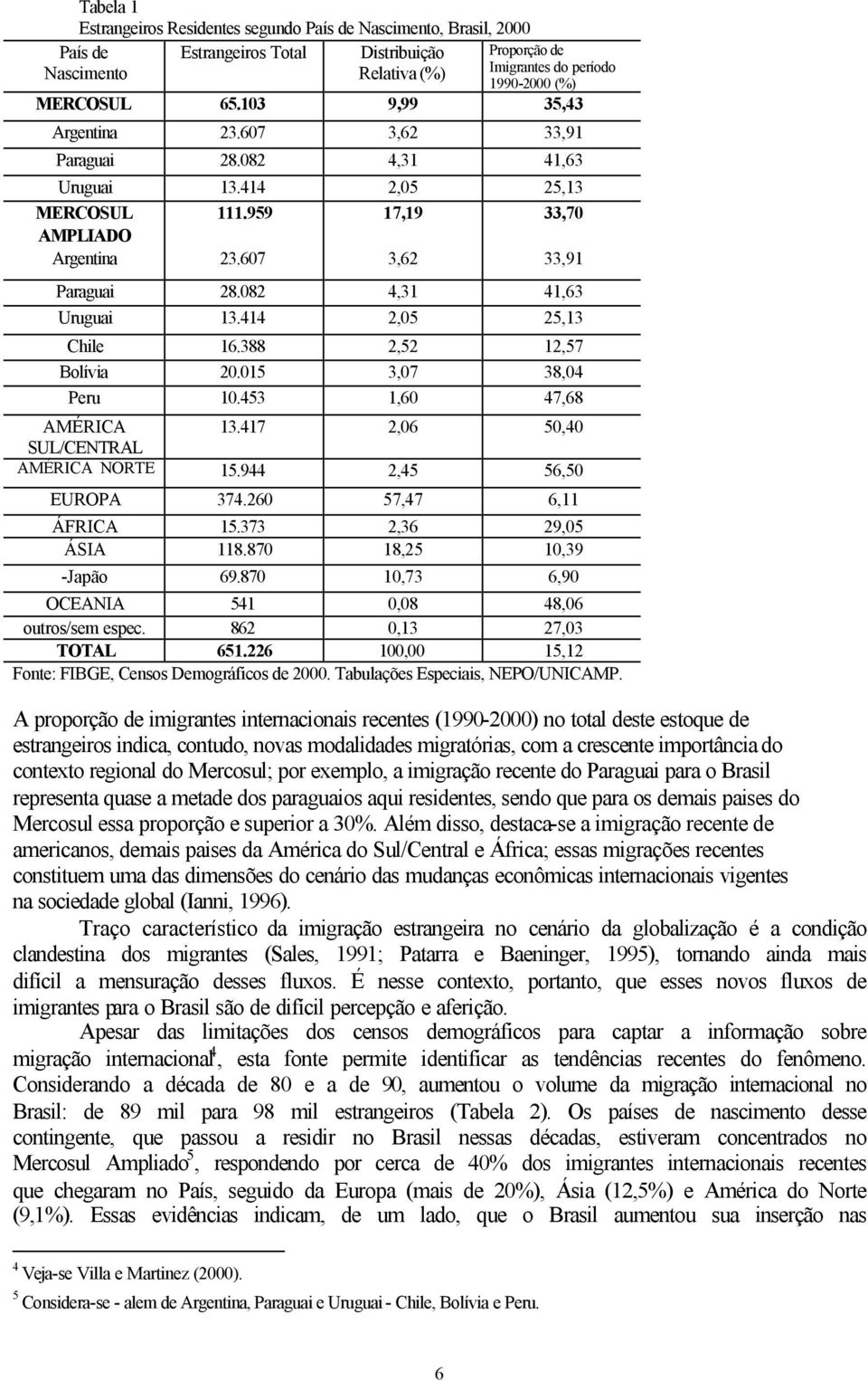 388 2,52 12,57 Bolívia 20.015 3,07 38,04 Peru 10.453 1,60 47,68 AMÉRICA 13.417 2,06 50,40 SUL/CENTRAL AMÉRICA NORTE 15.944 2,45 56,50 EUROPA 374.260 57,47 6,11 ÁFRICA 15.373 2,36 29,05 ÁSIA 118.