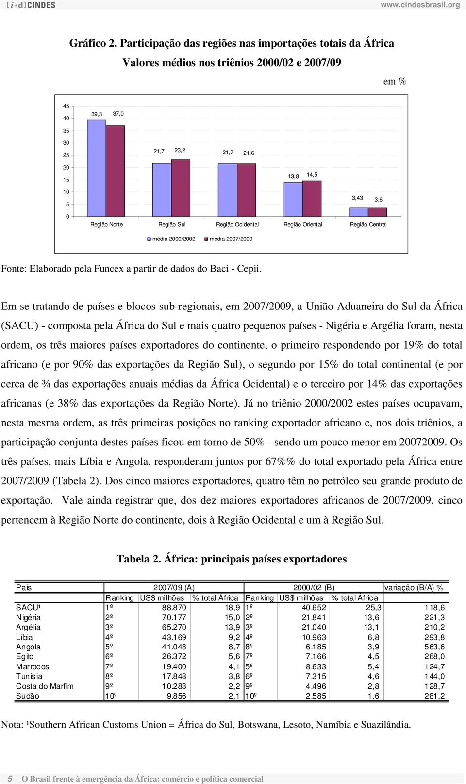 Região Sul Região Ocidental Região Oriental Região Central média 2000/2002 média 2007/2009 Fonte: Elaborado pela Funcex a partir de dados do Baci - Cepii.